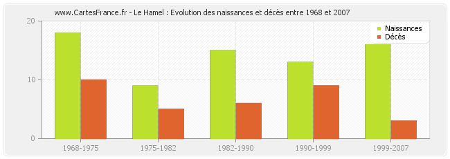 Le Hamel : Evolution des naissances et décès entre 1968 et 2007